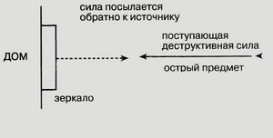 Отражение отрицательных факторов