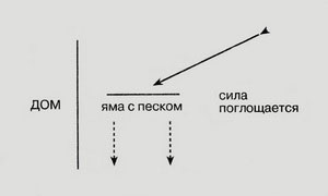 Поглощение отрицательных факторов