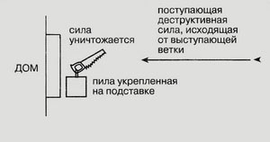 Уничтожение отрицательных факторов