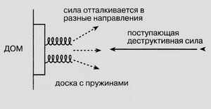 Отталкивание разрушительной энергии
