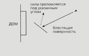 Система отражающих поверхностей